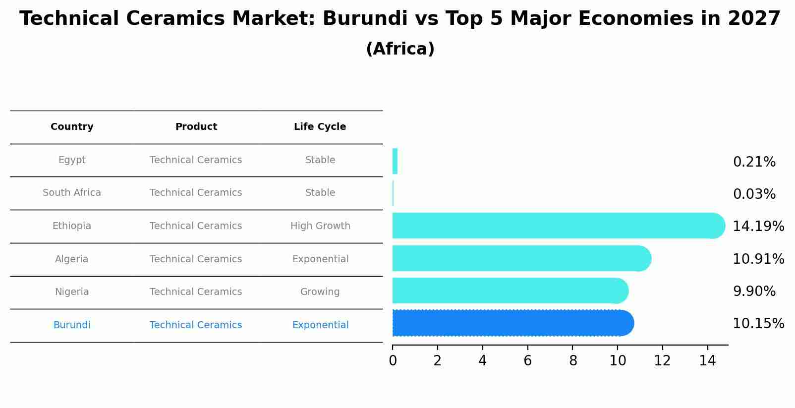 Technical Ceramics Market: Burundi vs Top 5 Major Economies in 2027 (Africa)