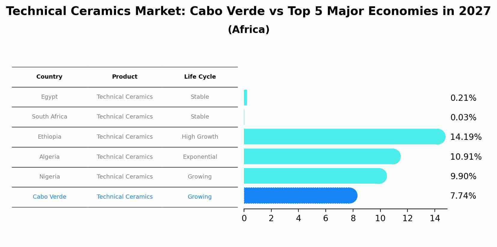 Technical Ceramics Market: Cabo Verde vs Top 5 Major Economies in 2027 (Africa)