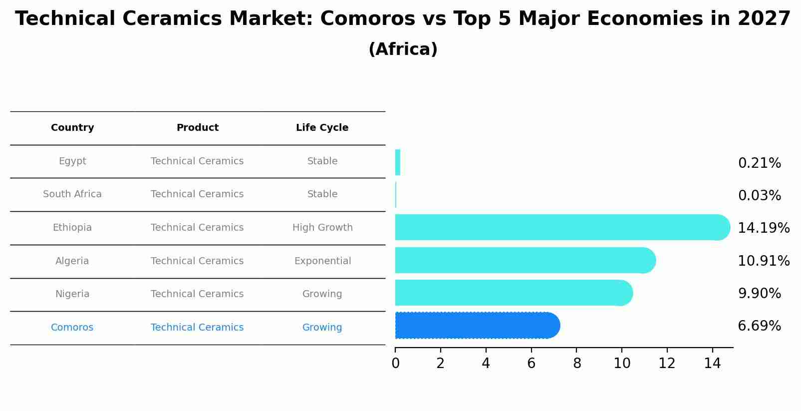 Technical Ceramics Market: Comoros vs Top 5 Major Economies in 2027 (Africa)