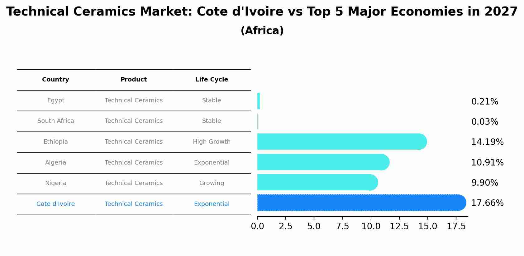 Technical Ceramics Market: Cote d'Ivoire vs Top 5 Major Economies in 2027 (Africa)