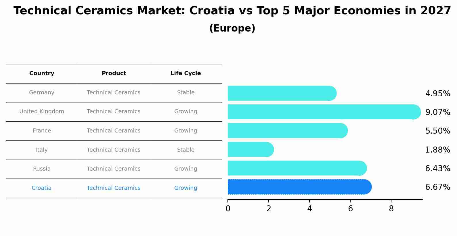 Technical Ceramics Market: Croatia vs Top 5 Major Economies in 2027 (Europe)