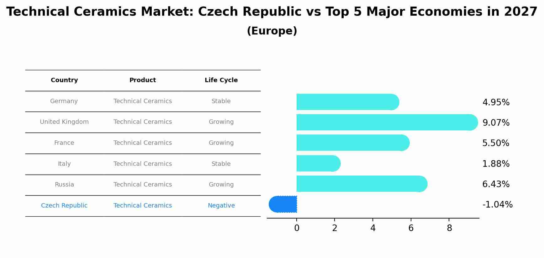 Technical Ceramics Market: Czech Republic vs Top 5 Major Economies in 2027 (Europe)