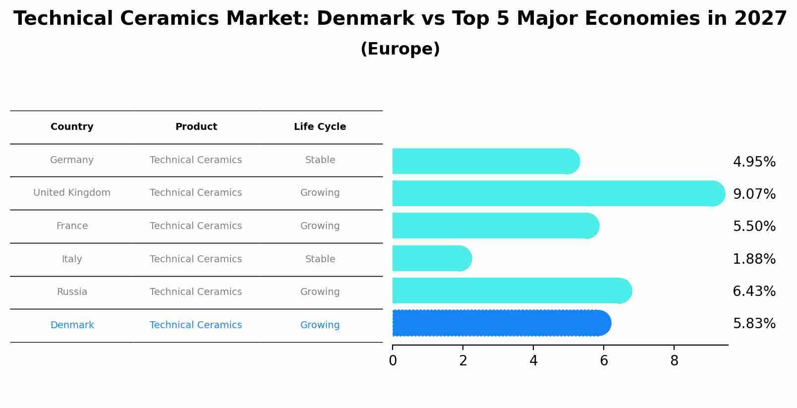Technical Ceramics Market: Denmark vs Top 5 Major Economies in 2027 (Europe)