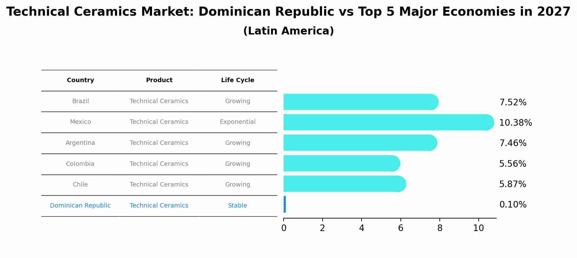 Technical Ceramics Market: Dominican Republic vs Top 5 Major Economies in 2027 (Latin America)