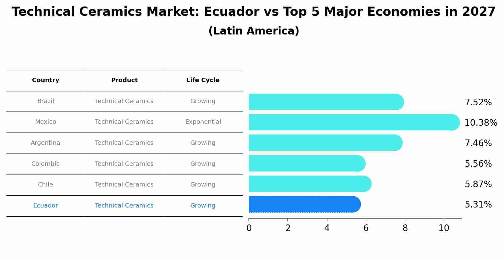 Technical Ceramics Market: Ecuador vs Top 5 Major Economies in 2027 (Latin America)