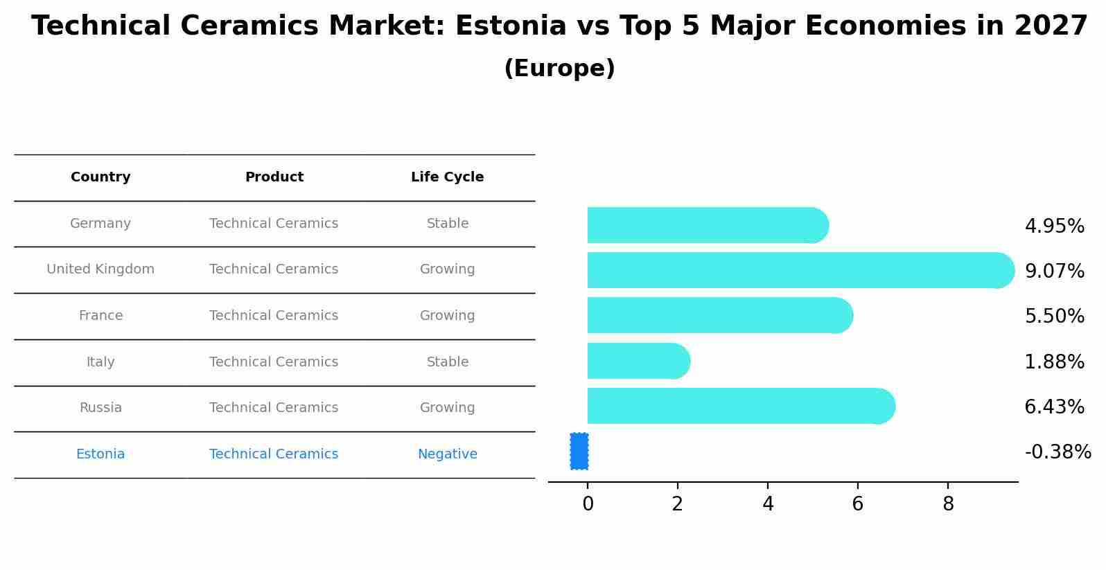 Technical Ceramics Market: Estonia vs Top 5 Major Economies in 2027 (Europe)
