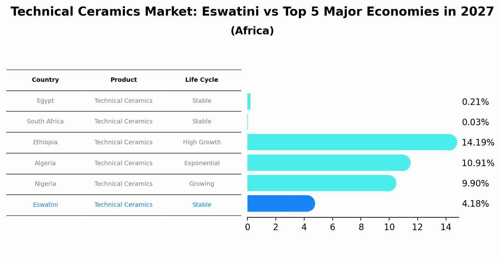 Technical Ceramics Market: Eswatini vs Top 5 Major Economies in 2027 (Africa)