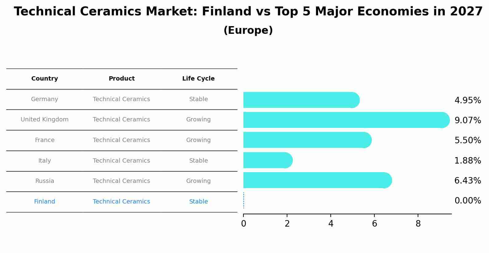 Technical Ceramics Market: Finland vs Top 5 Major Economies in 2027 (Europe)