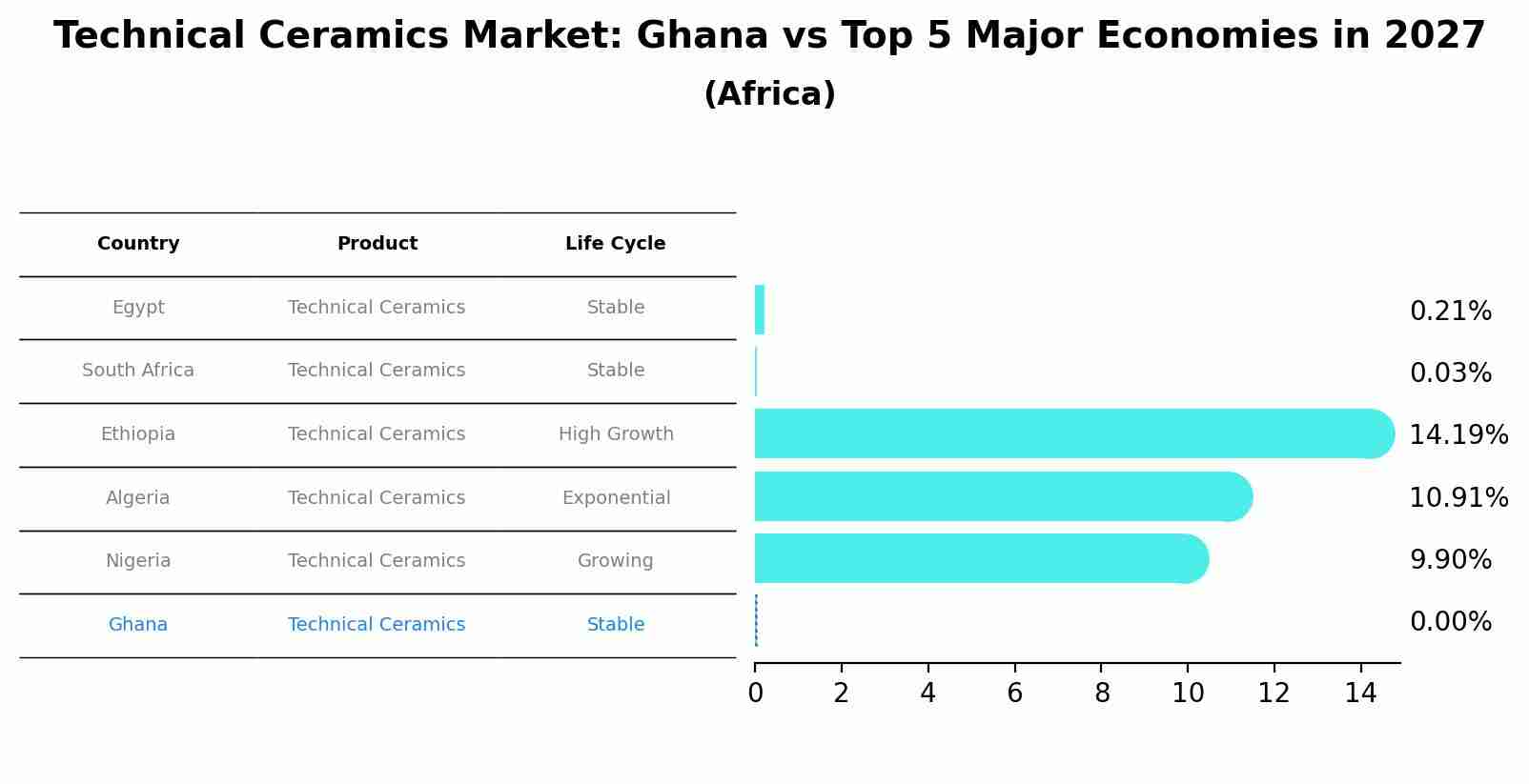 Technical Ceramics Market: Ghana vs Top 5 Major Economies in 2027 (Africa)