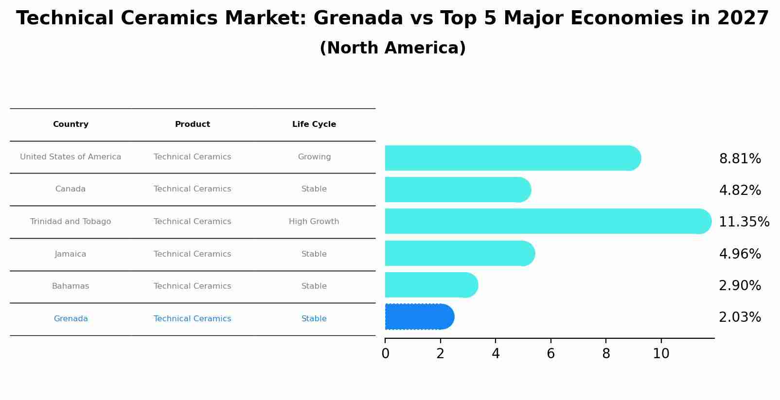Technical Ceramics Market: Grenada vs Top 5 Major Economies in 2027 (North America)