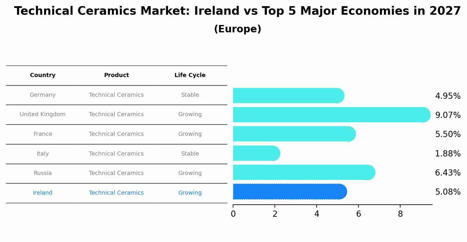 Technical Ceramics Market: Ireland vs Top 5 Major Economies in 2027 (Europe)
