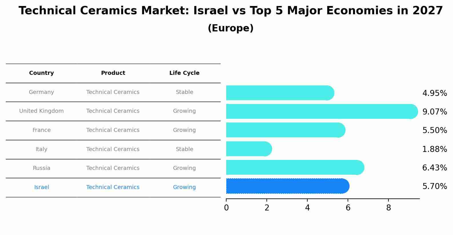 Technical Ceramics Market: Israel vs Top 5 Major Economies in 2027 (Europe)