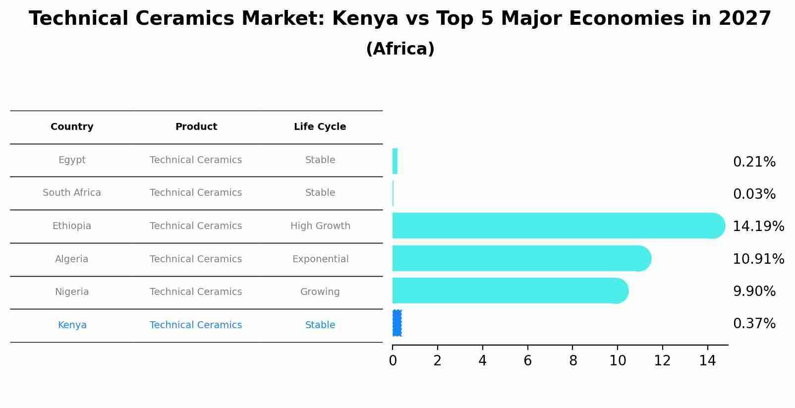 Technical Ceramics Market: Kenya vs Top 5 Major Economies in 2027 (Africa)
