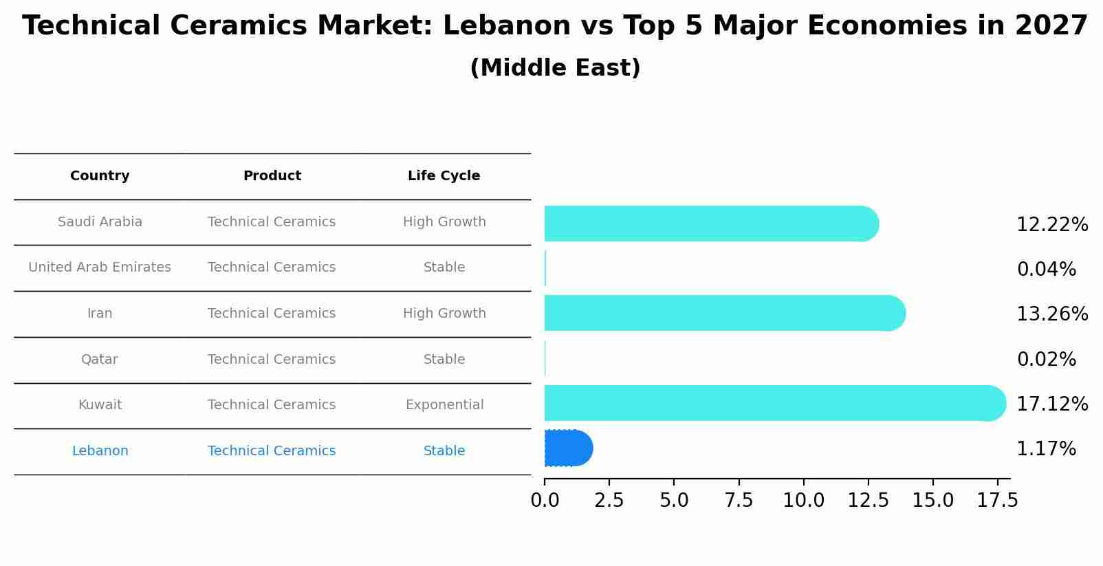 Technical Ceramics Market: Lebanon vs Top 5 Major Economies in 2027 (Middle East)