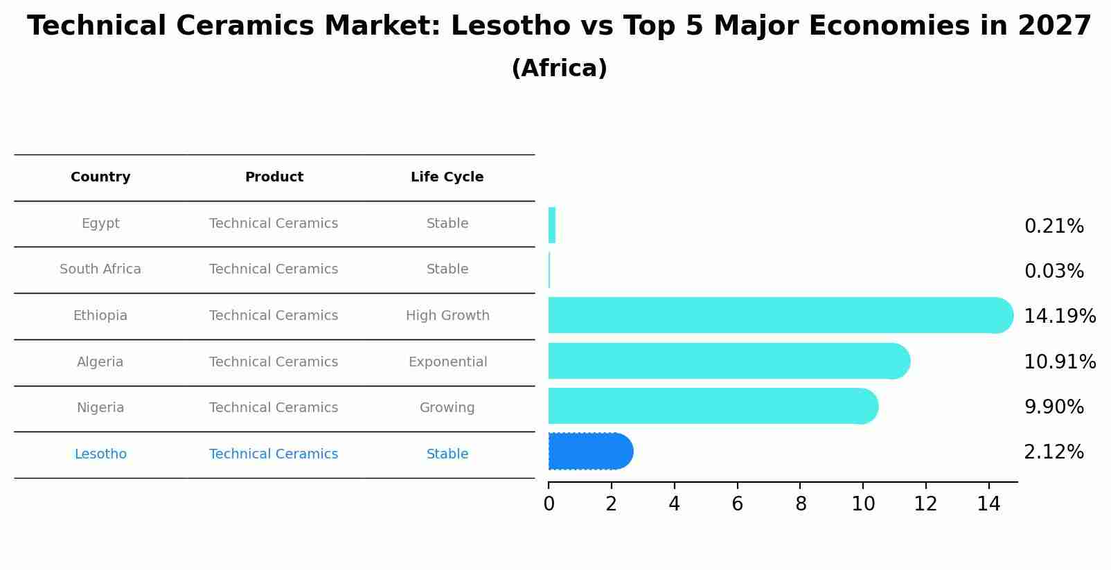 Technical Ceramics Market: Lesotho vs Top 5 Major Economies in 2027 (Africa)