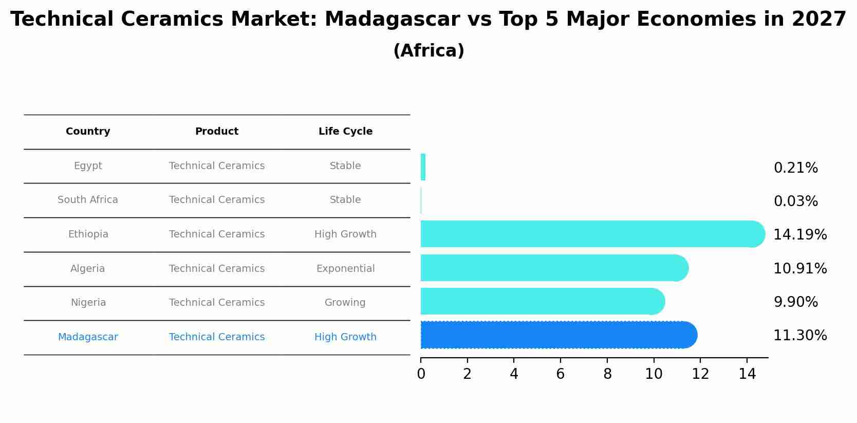 Technical Ceramics Market: Madagascar vs Top 5 Major Economies in 2027 (Africa)