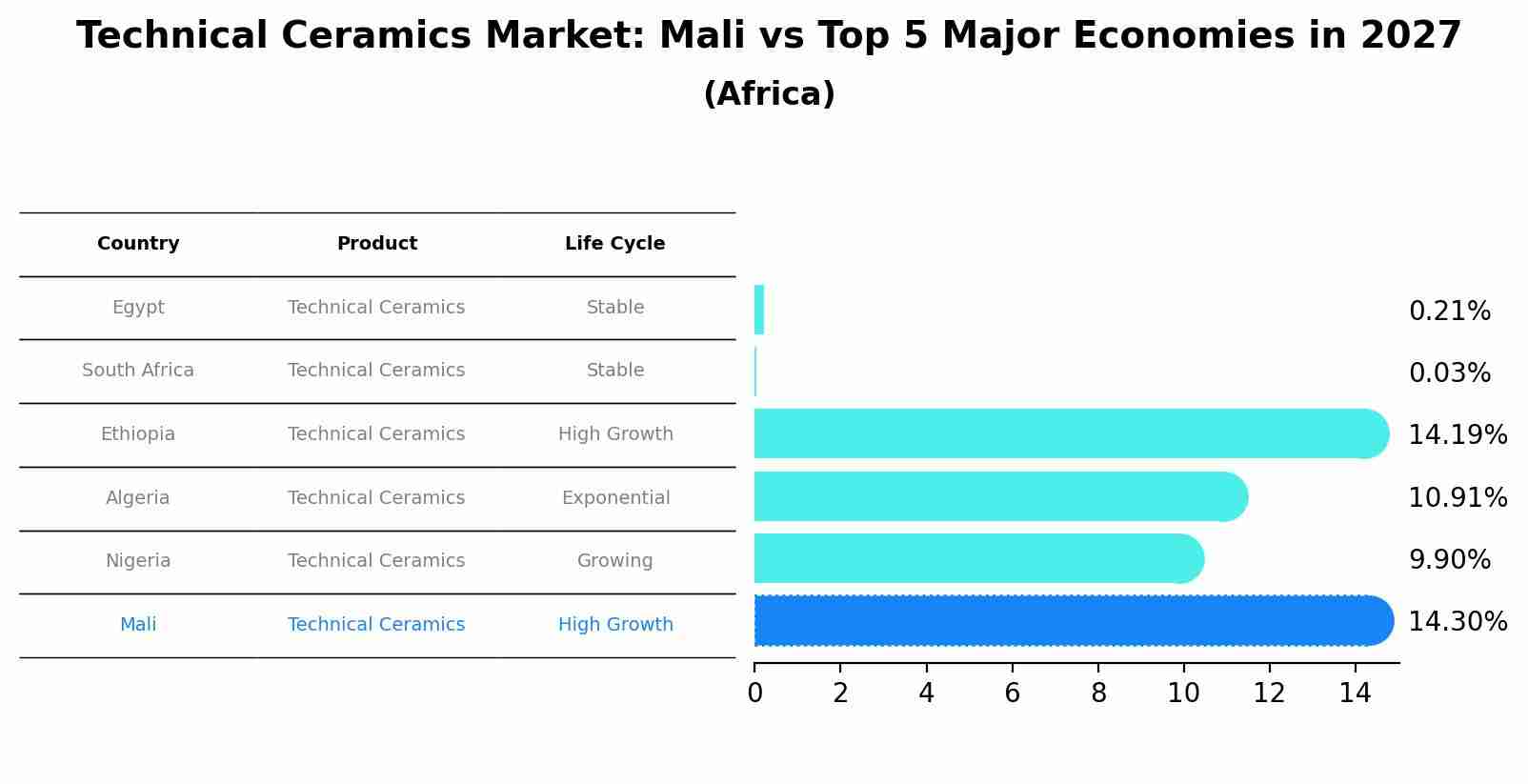 Technical Ceramics Market: Mali vs Top 5 Major Economies in 2027 (Africa)