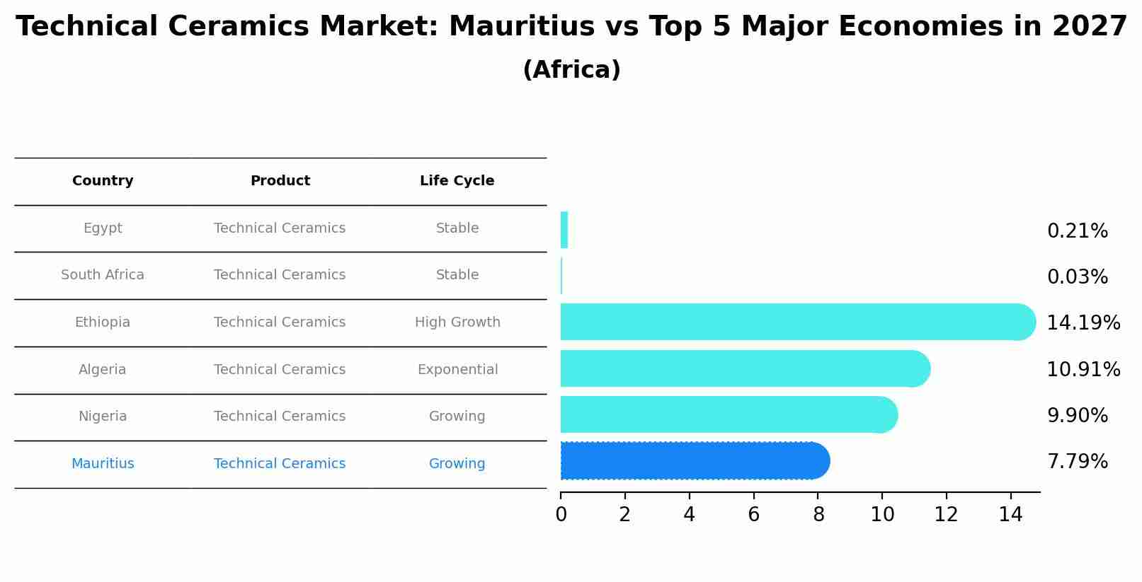 Technical Ceramics Market: Mauritius vs Top 5 Major Economies in 2027 (Africa)
