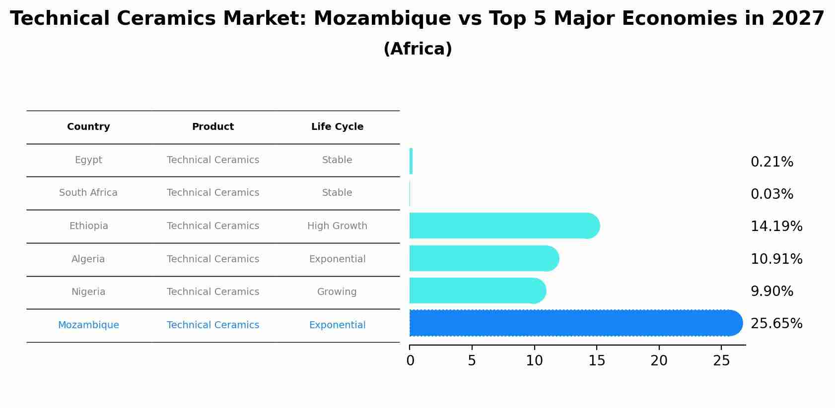 Technical Ceramics Market: Mozambique vs Top 5 Major Economies in 2027 (Africa)