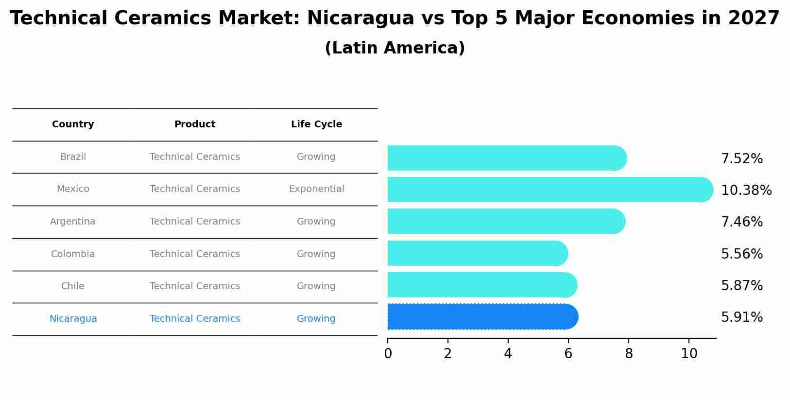 Technical Ceramics Market: Nicaragua vs Top 5 Major Economies in 2027 (Latin America)