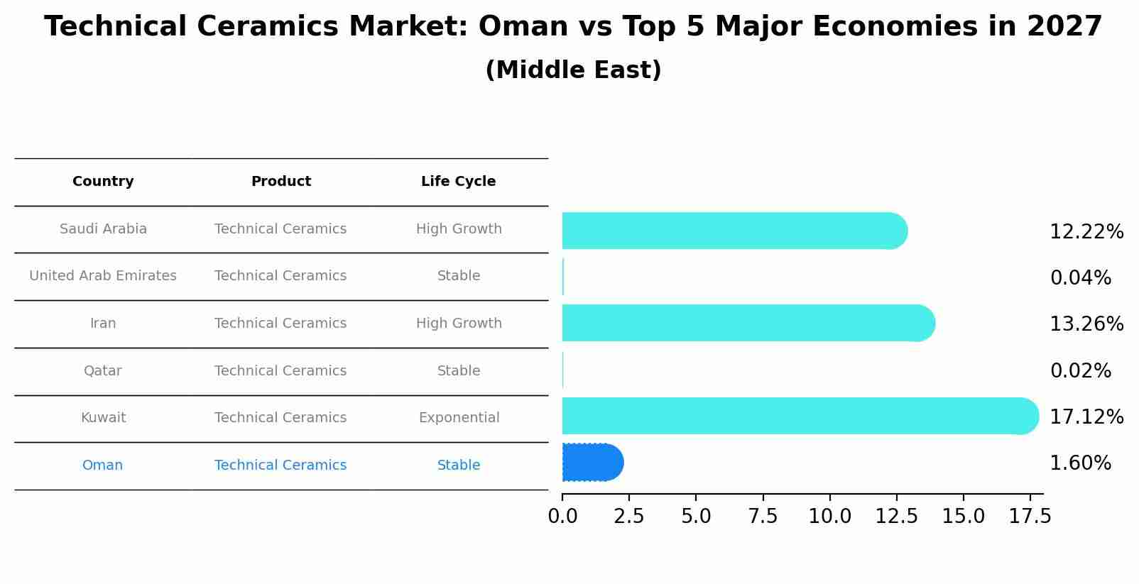 Technical Ceramics Market: Oman vs Top 5 Major Economies in 2027 (Middle East)