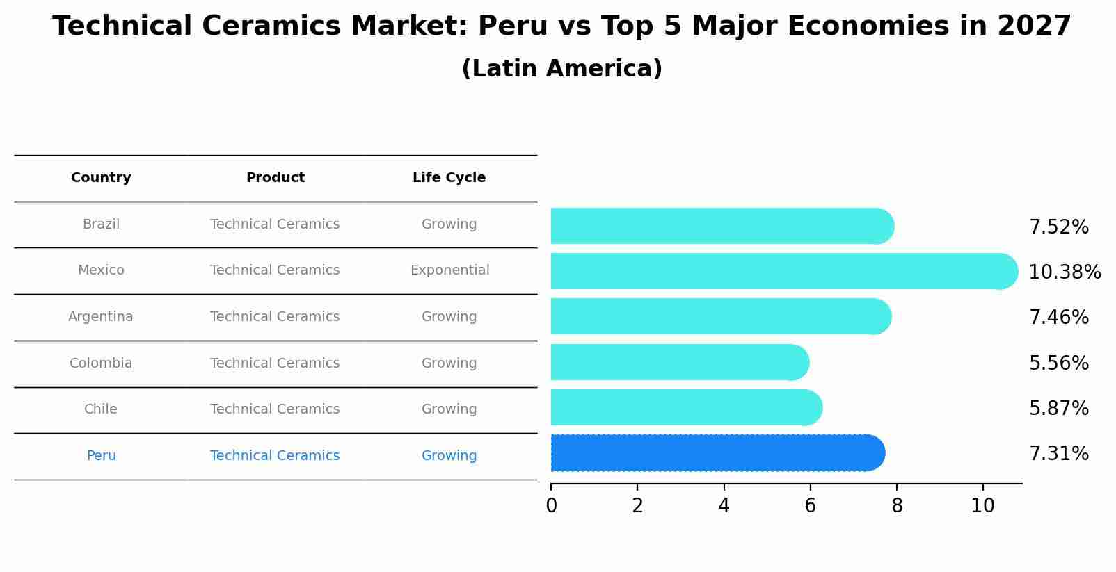 Technical Ceramics Market: Peru vs Top 5 Major Economies in 2027 (Latin America)