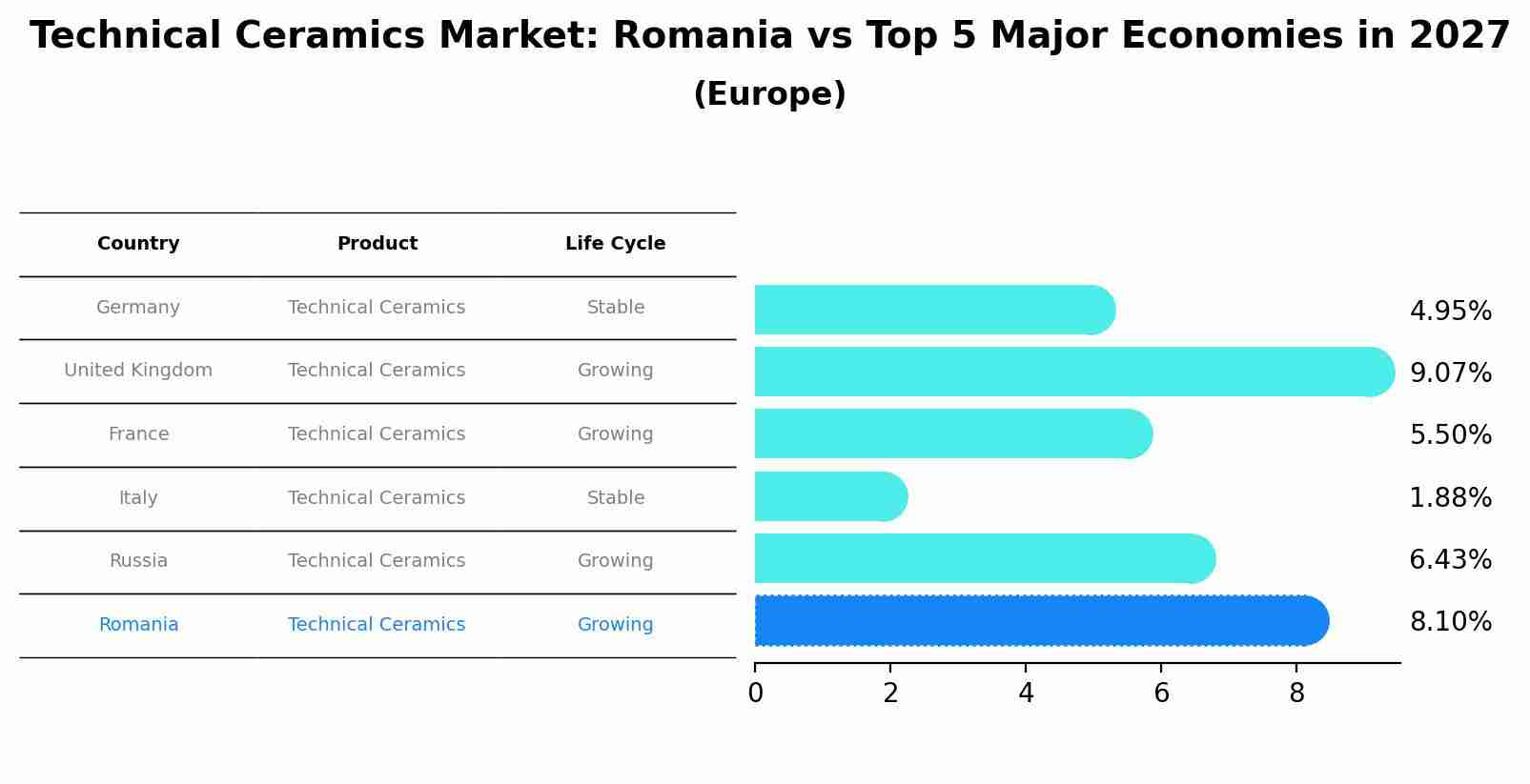 Technical Ceramics Market: Romania vs Top 5 Major Economies in 2027 (Europe)