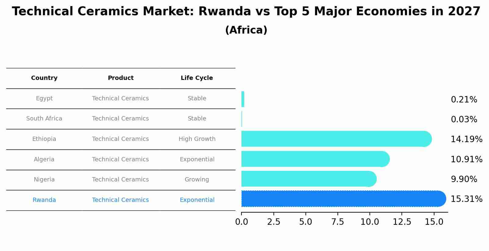 Technical Ceramics Market: Rwanda vs Top 5 Major Economies in 2027 (Africa)