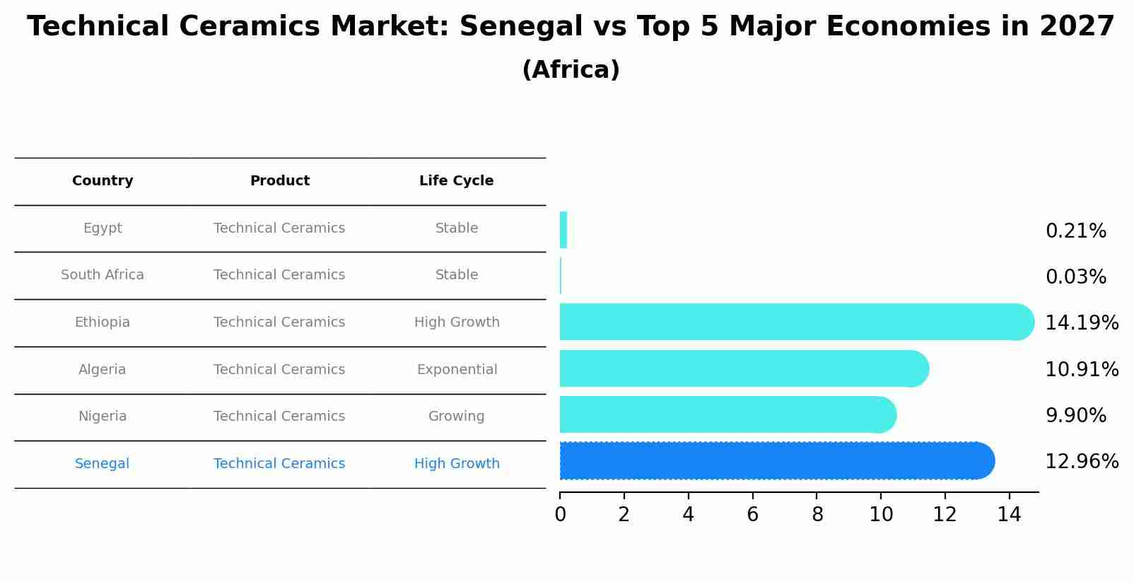 Technical Ceramics Market: Senegal vs Top 5 Major Economies in 2027 (Africa)