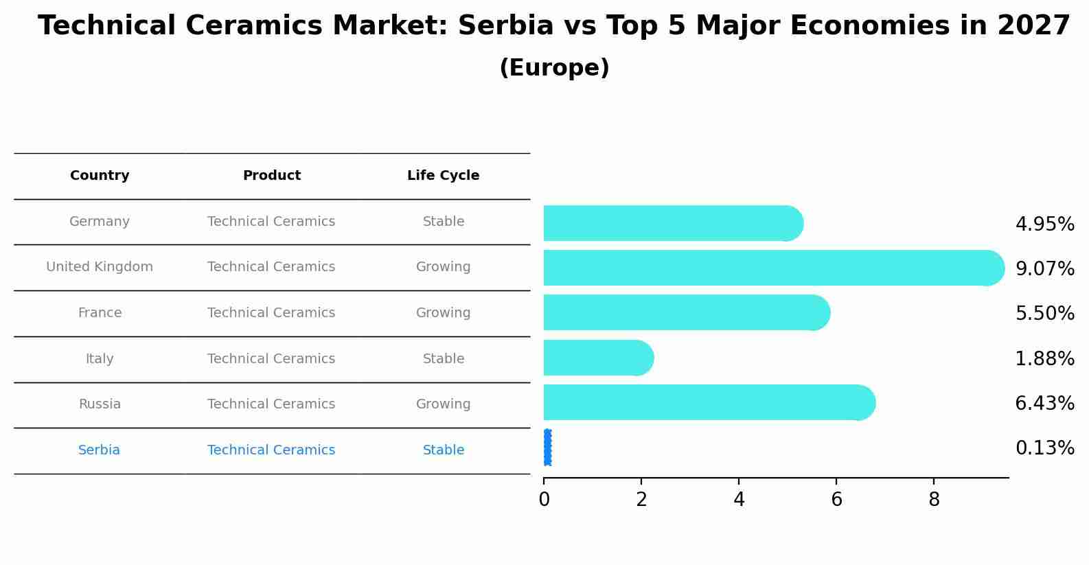 Technical Ceramics Market: Serbia vs Top 5 Major Economies in 2027 (Europe)