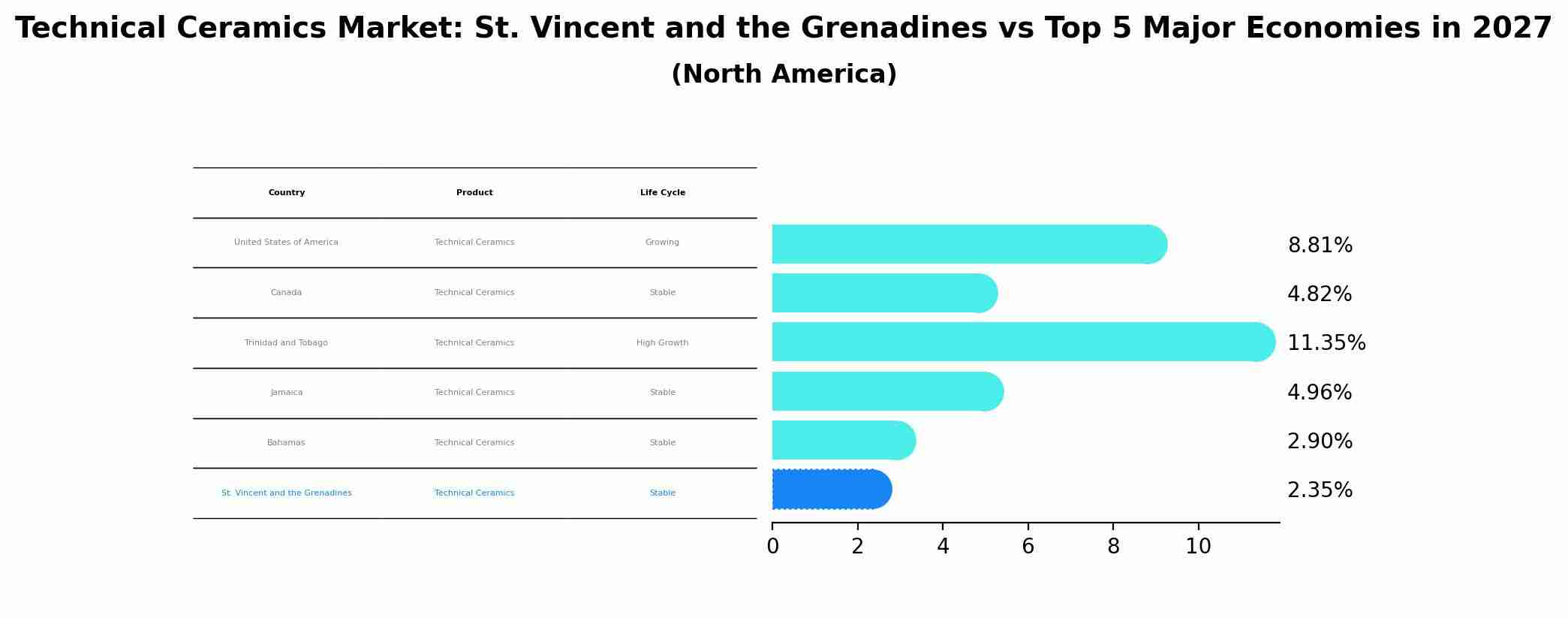 Technical Ceramics Market: St. Vincent and the Grenadines vs Top 5 Major Economies in 2027 (North America)