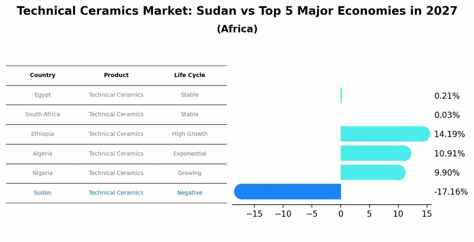 Technical Ceramics Market: Sudan vs Top 5 Major Economies in 2027 (Africa)