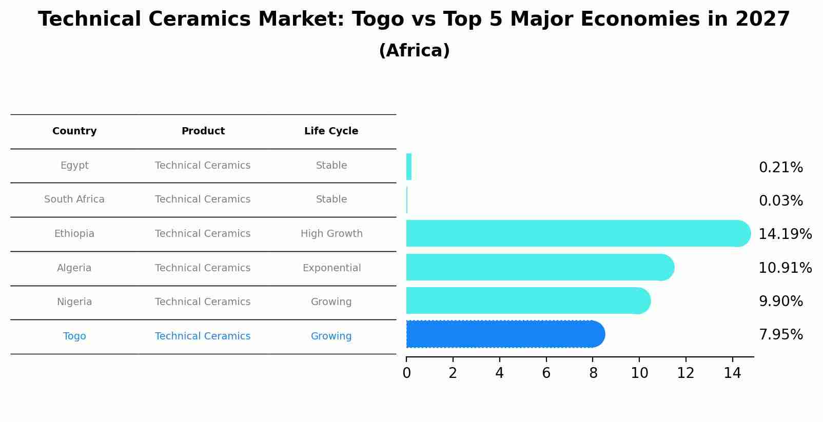 Technical Ceramics Market: Togo vs Top 5 Major Economies in 2027 (Africa)