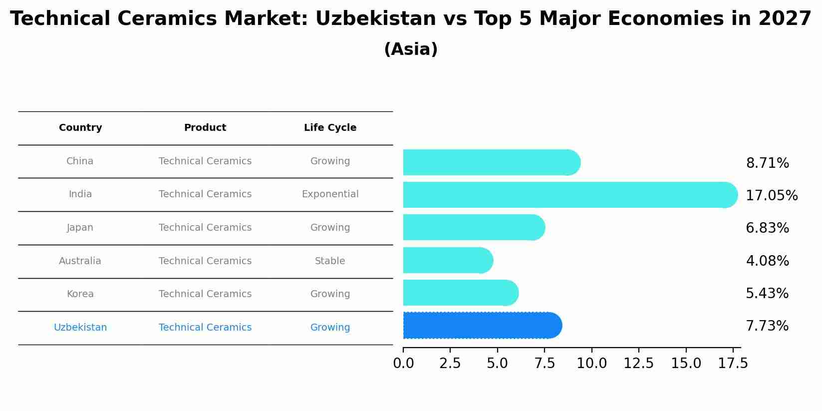 Technical Ceramics Market: Uzbekistan vs Top 5 Major Economies in 2027 (Asia)