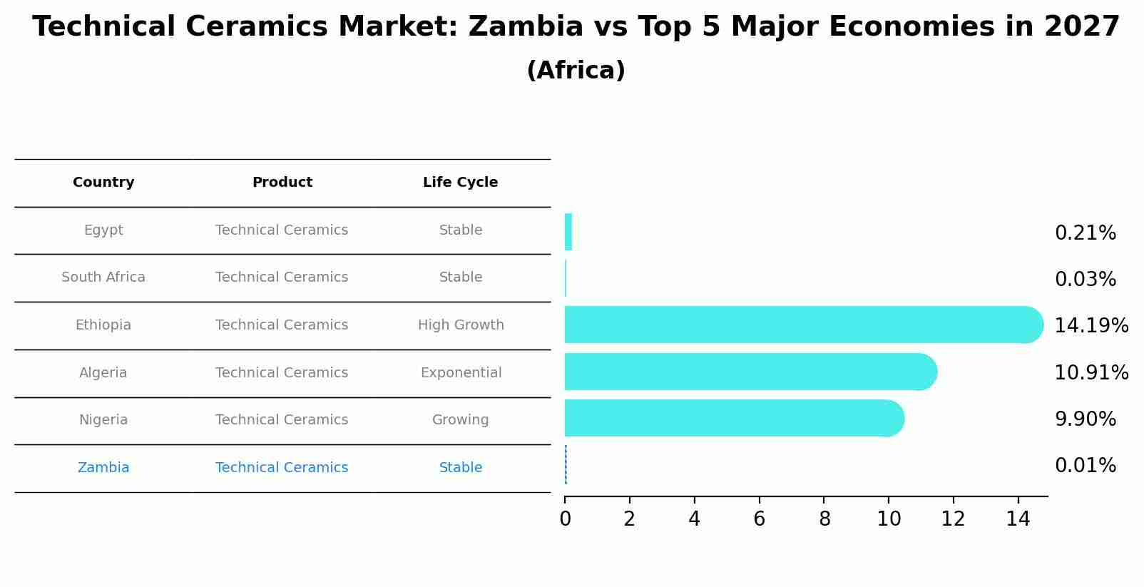 Technical Ceramics Market: Zambia vs Top 5 Major Economies in 2027 (Africa)