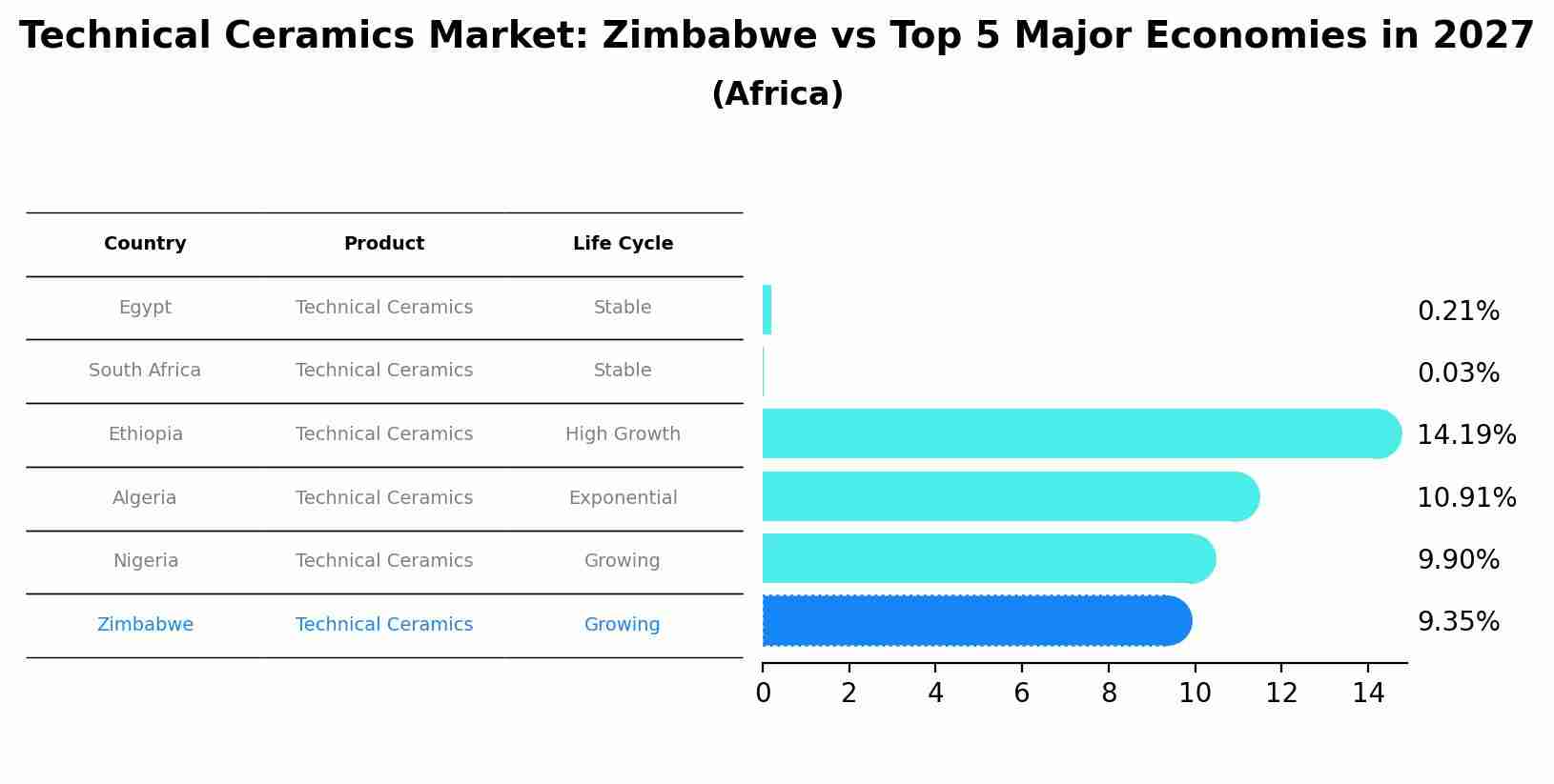 Technical Ceramics Market: Zimbabwe vs Top 5 Major Economies in 2027 (Africa)