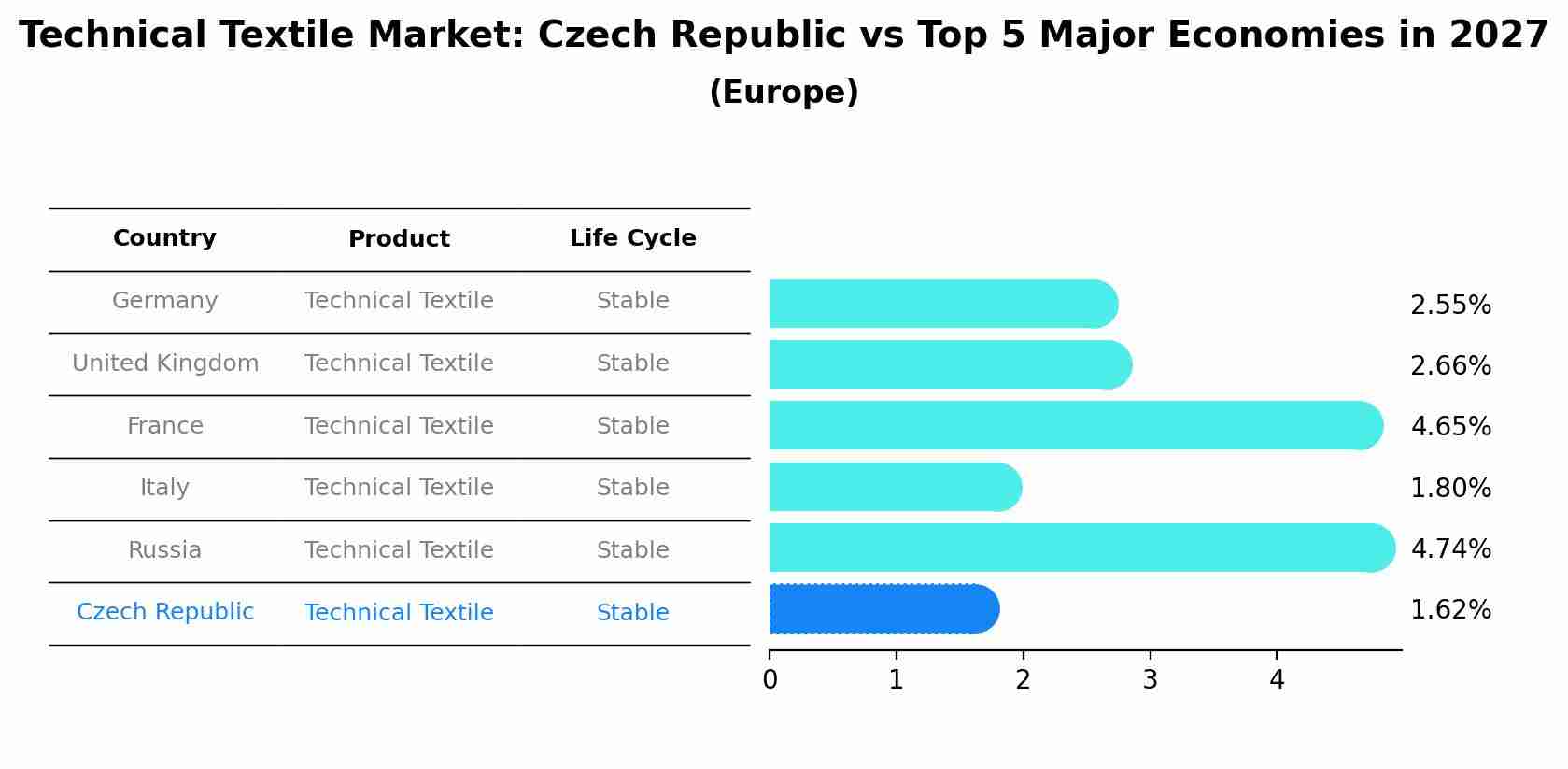 Technical Textile Market: Czech Republic vs Top 5 Major Economies in 2027 (Europe)