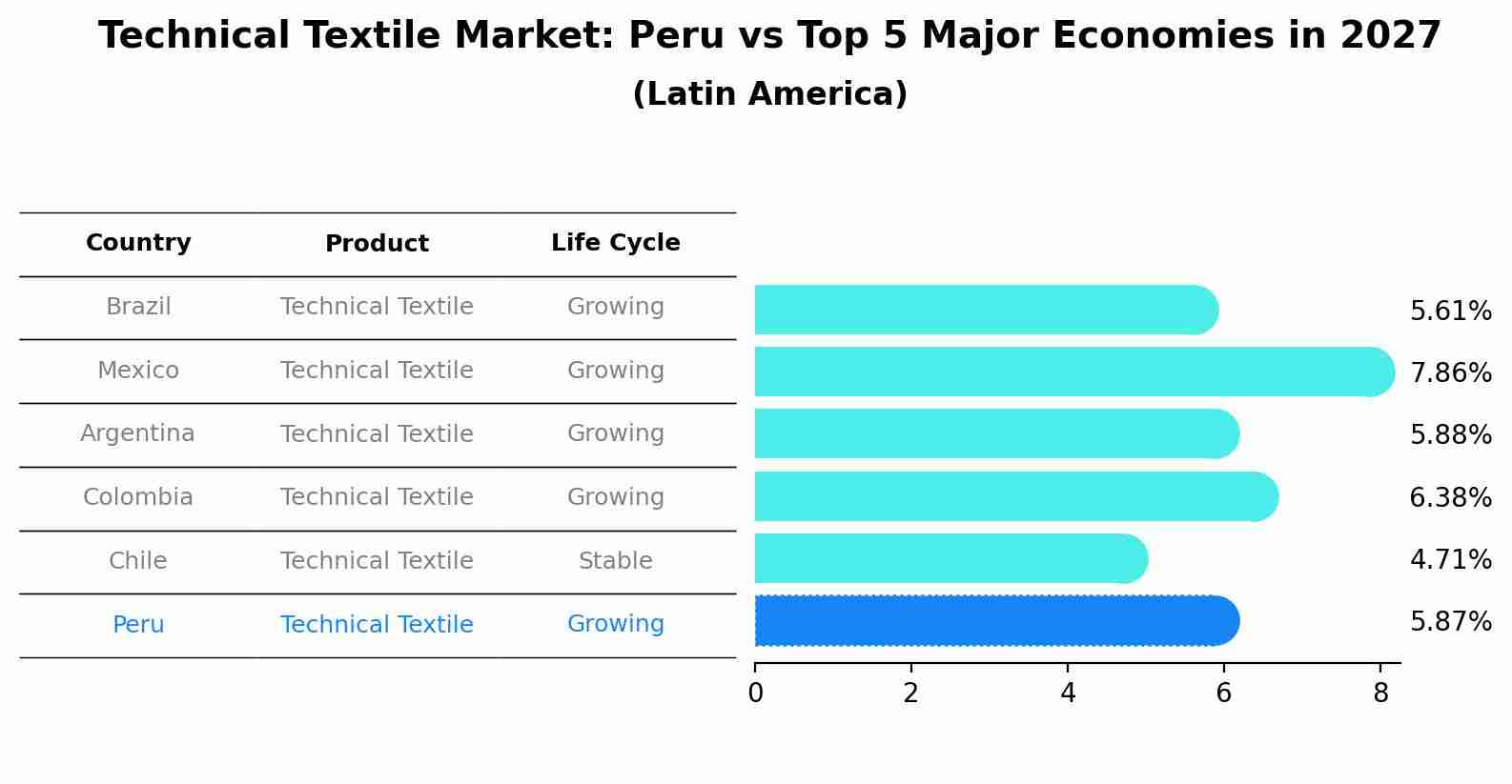 Technical Textile Market: Peru vs Top 5 Major Economies in 2027 (Latin America)
