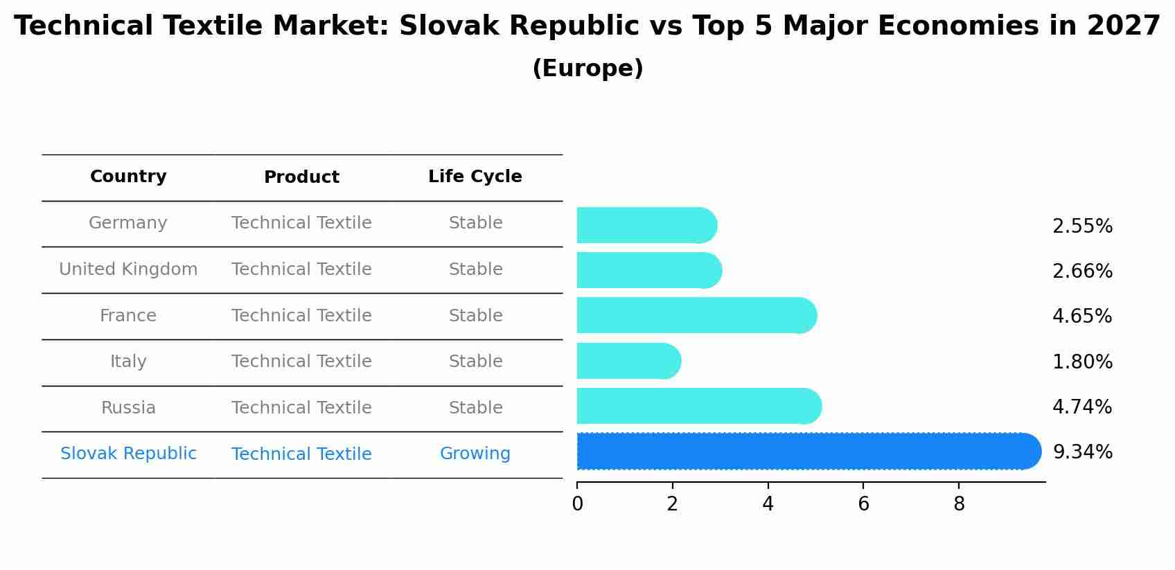 Technical Textile Market: Slovak Republic vs Top 5 Major Economies in 2027 (Europe)