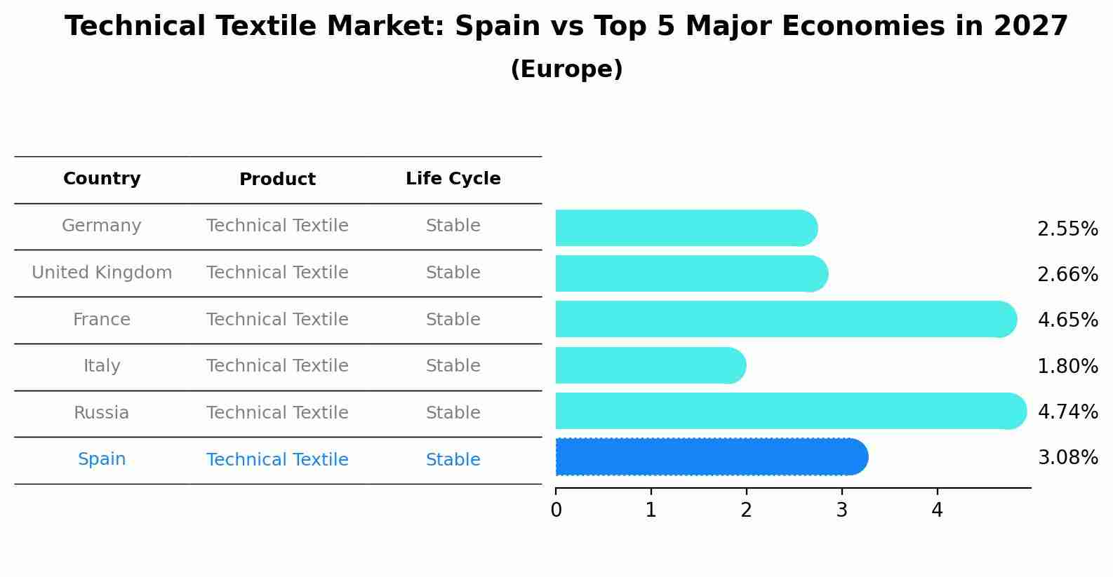 Technical Textile Market: Spain vs Top 5 Major Economies in 2027 (Europe)