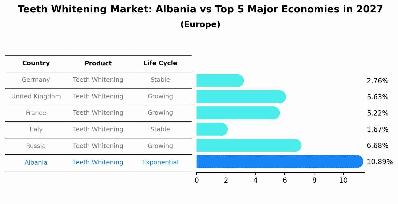 Teeth Whitening Market: Albania vs Top 5 Major Economies in 2027 (Europe)