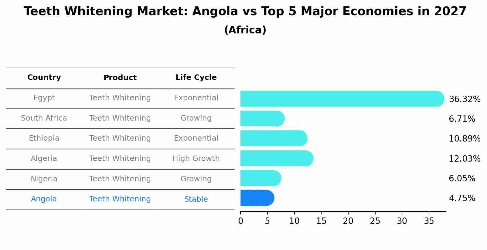 Teeth Whitening Market: Angola vs Top 5 Major Economies in 2027 (Africa)