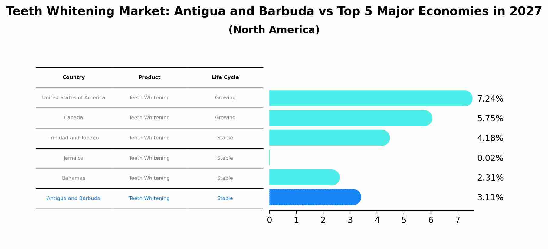 Teeth Whitening Market: Antigua and Barbuda vs Top 5 Major Economies in 2027 (North America)