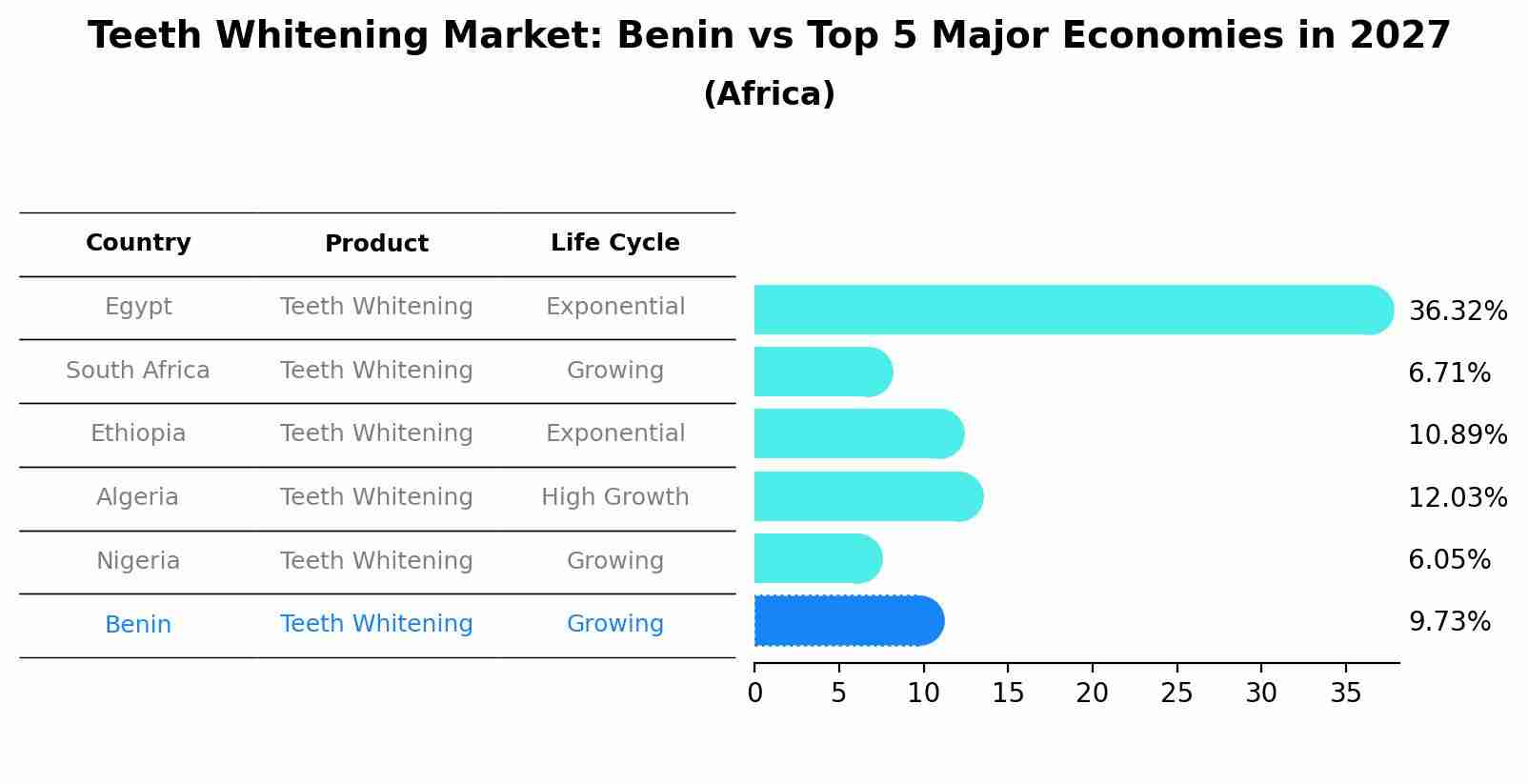 Teeth Whitening Market: Benin vs Top 5 Major Economies in 2027 (Africa)