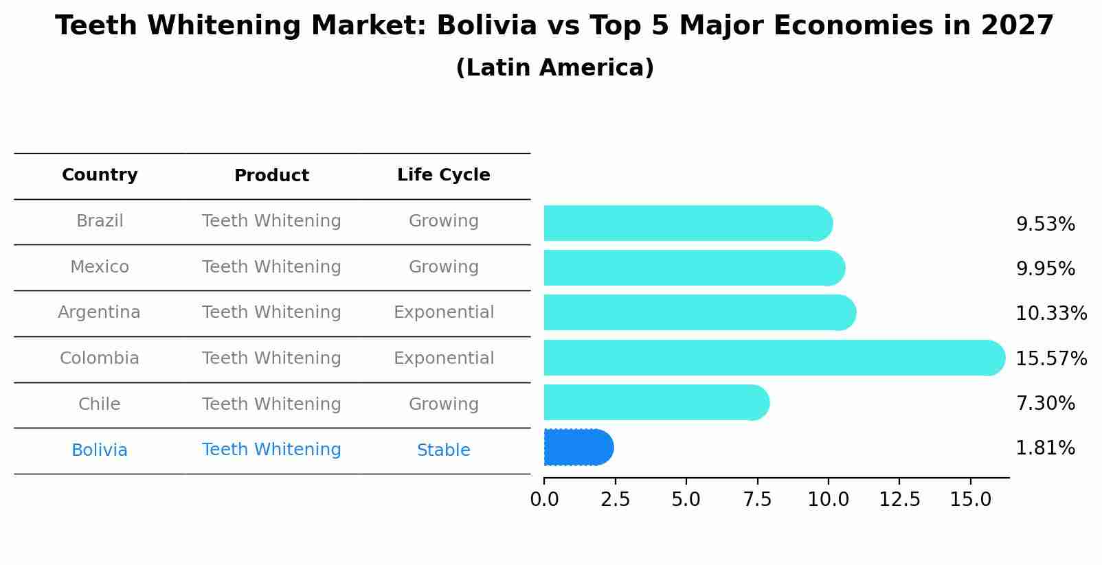 Teeth Whitening Market: Bolivia vs Top 5 Major Economies in 2027 (Latin America)