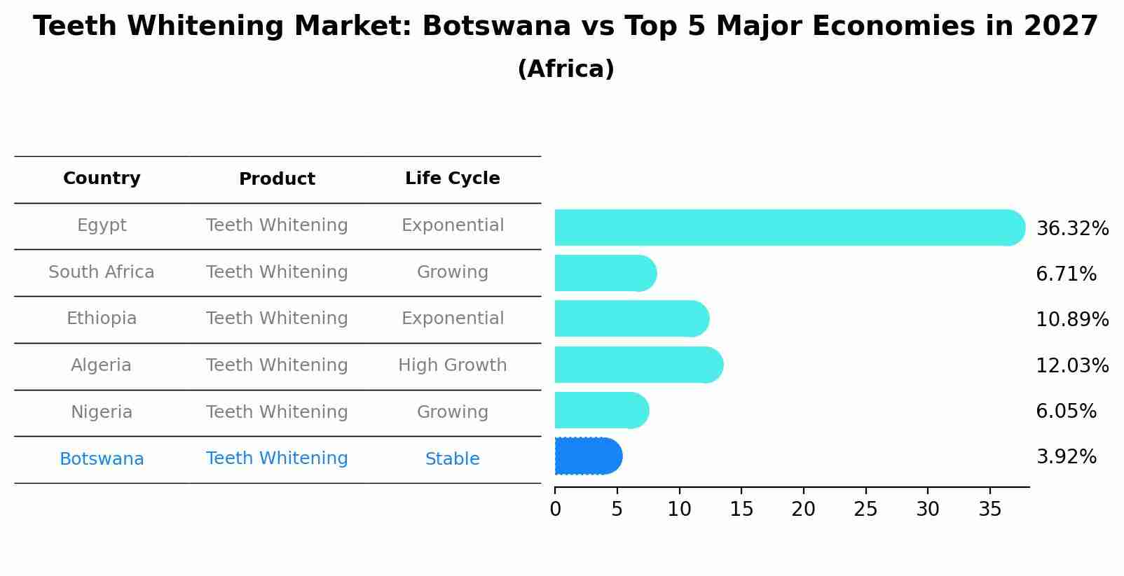 Teeth Whitening Market: Botswana vs Top 5 Major Economies in 2027 (Africa)