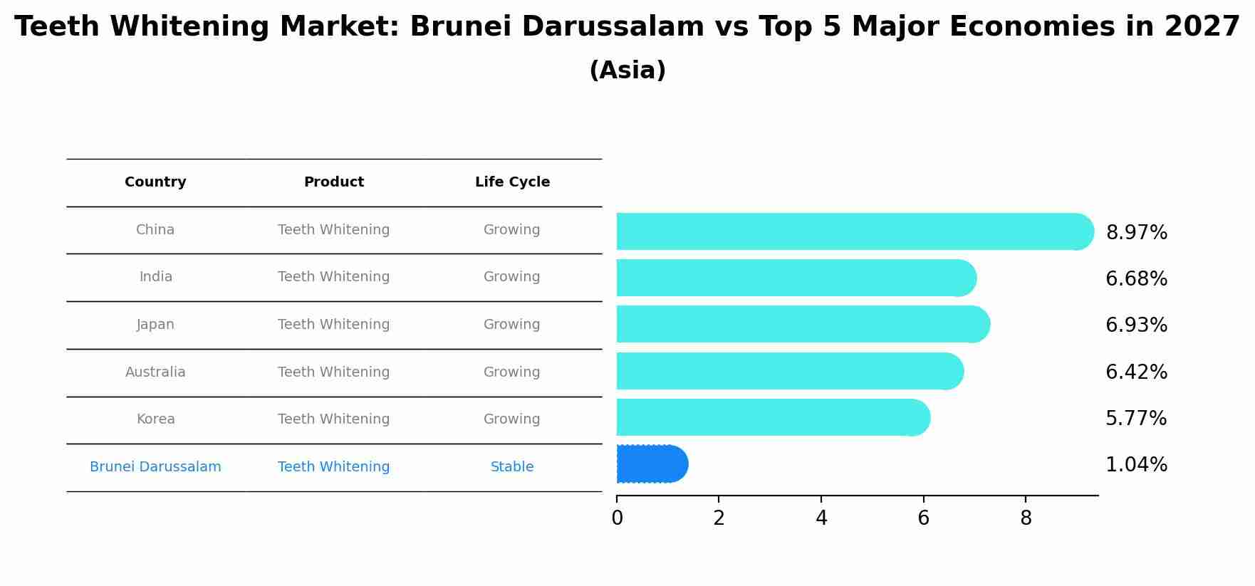 Teeth Whitening Market: Brunei Darussalam vs Top 5 Major Economies in 2027 (Asia)