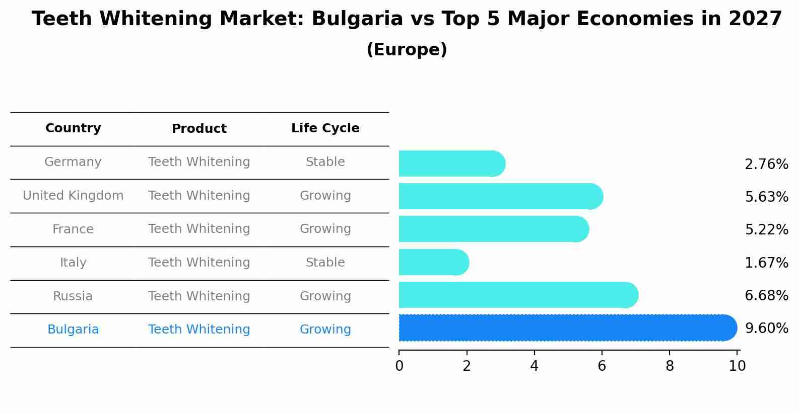 Teeth Whitening Market: Bulgaria vs Top 5 Major Economies in 2027 (Europe)