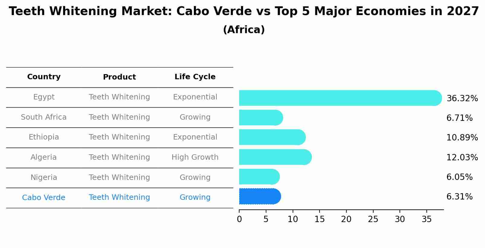 Teeth Whitening Market: Cabo Verde vs Top 5 Major Economies in 2027 (Africa)
