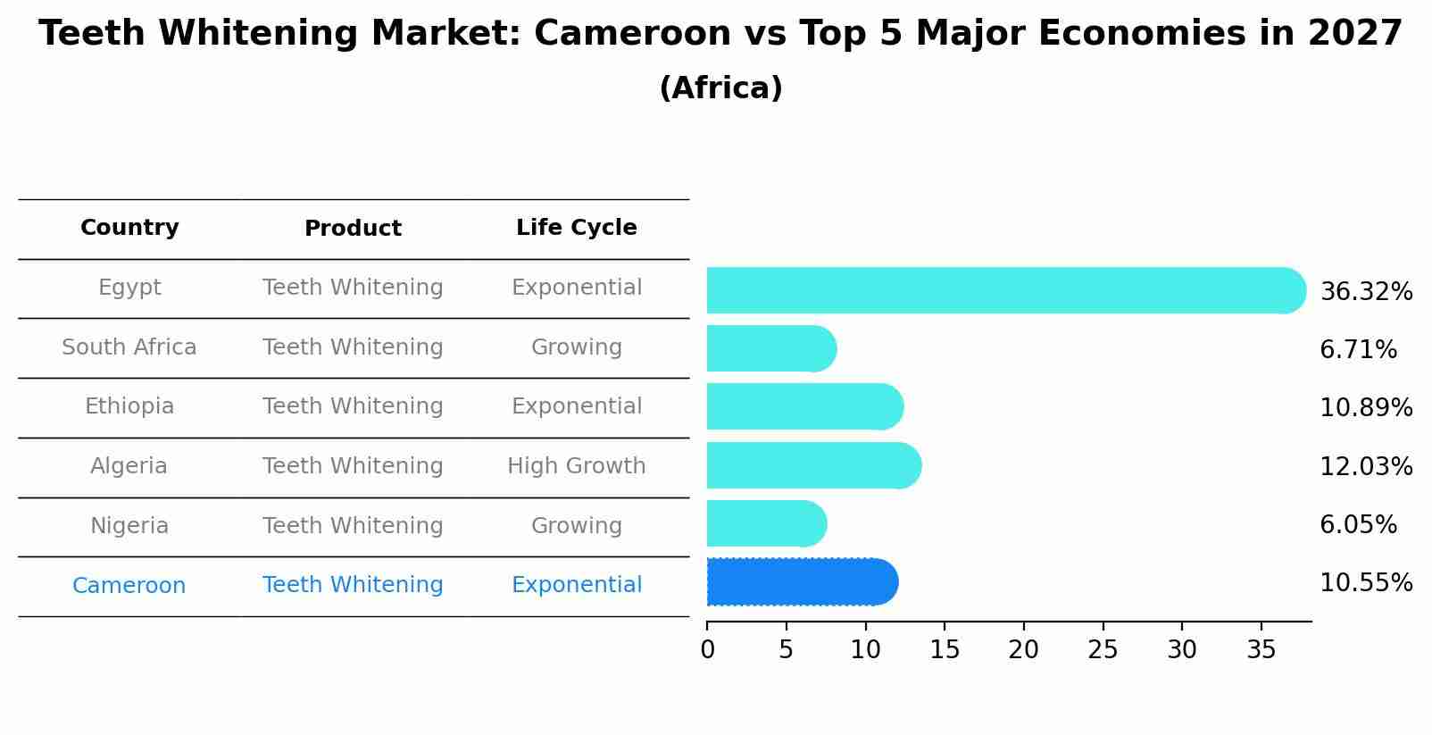 Teeth Whitening Market: Cameroon vs Top 5 Major Economies in 2027 (Africa)